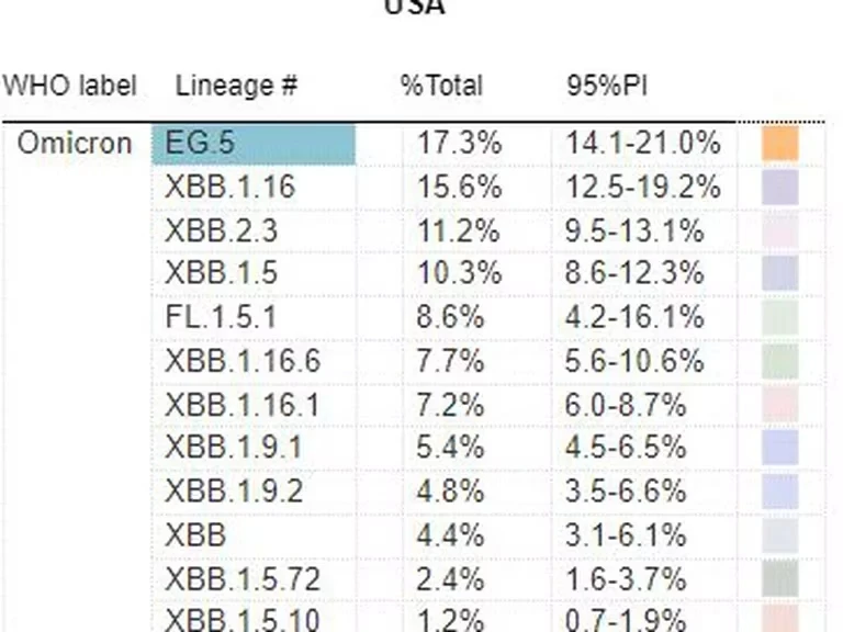 En la última semana EG.5.1 se convirtió en la subvariante dominante en Estados Unidos, destronando a las subvariantes XBB (CDC). Foto archivo. 